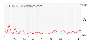 Диаграмма изменений популярности телефона ZTE I656
