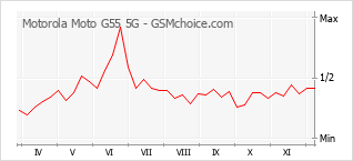 Populariteit van de telefoon: diagram Motorola Moto G55 5G