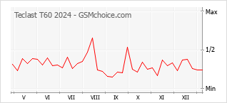 Populariteit van de telefoon: diagram Teclast T60 2024