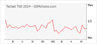 Traçar mudanças de populariedade do telemóvel Teclast T60 2024