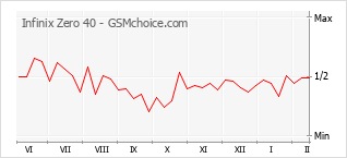 Popularity chart of Infinix Zero 40