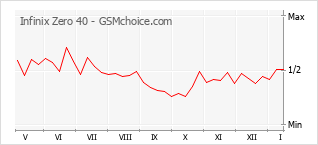 Gráfico de los cambios de popularidad Infinix Zero 40