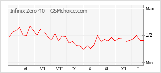 Grafico di modifiche della popolarità del telefono cellulare Infinix Zero 40
