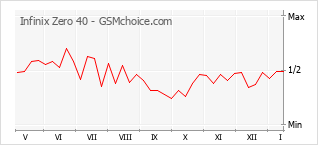 Populariteit van de telefoon: diagram Infinix Zero 40