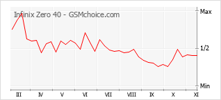 Traçar mudanças de populariedade do telemóvel Infinix Zero 40