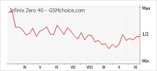 Диаграмма изменений популярности телефона Infinix Zero 40