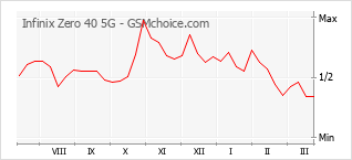 Diagramm der Poplularitätveränderungen von Infinix Zero 40 5G