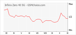 Popularity chart of Infinix Zero 40 5G