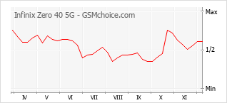 手機聲望改變圖表 Infinix Zero 40 5G