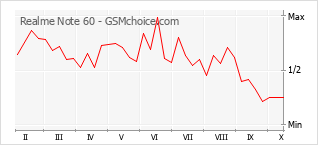 Popularity chart of Realme Note 60