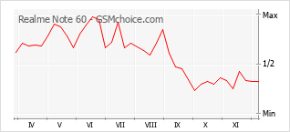 Gráfico de los cambios de popularidad Realme Note 60