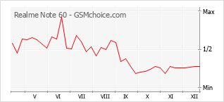 Grafico di modifiche della popolarità del telefono cellulare Realme Note 60