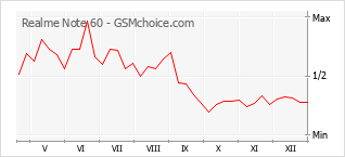 Traçar mudanças de populariedade do telemóvel Realme Note 60