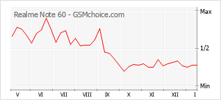 Диаграмма изменений популярности телефона Realme Note 60