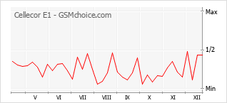 Diagramm der Poplularitätveränderungen von Cellecor E1