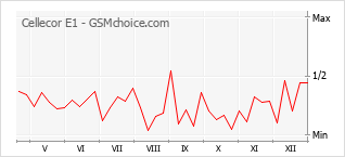 Popularity chart of Cellecor E1