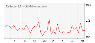 Le graphique de popularité de Cellecor E1