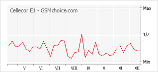 Populariteit van de telefoon: diagram Cellecor E1