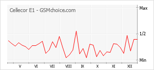 Traçar mudanças de populariedade do telemóvel Cellecor E1