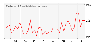 手机声望改变图表 Cellecor E1