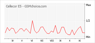 Popularity chart of Cellecor E5