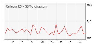 手機聲望改變圖表 Cellecor E5