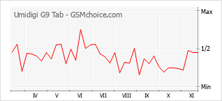 Gráfico de los cambios de popularidad Umidigi G9 Tab