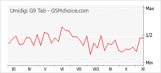 手机声望改变图表 Umidigi G9 Tab