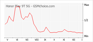 手機聲望改變圖表 Honor Play 9T 5G