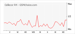 Gráfico de los cambios de popularidad Cellecor R4