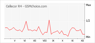 Диаграмма изменений популярности телефона Cellecor R4