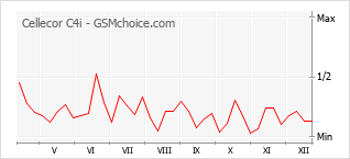 Gráfico de los cambios de popularidad Cellecor C4i