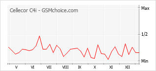 Le graphique de popularité de Cellecor C4i