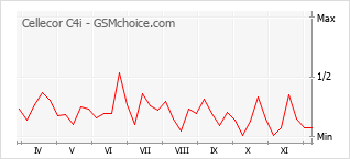 Grafico di modifiche della popolarità del telefono cellulare Cellecor C4i