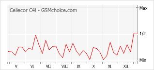 手機聲望改變圖表 Cellecor C4i