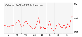 Popularity chart of Cellecor A40i
