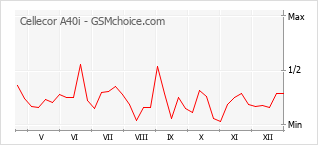 Gráfico de los cambios de popularidad Cellecor A40i