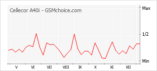 Le graphique de popularité de Cellecor A40i
