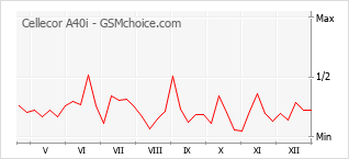 Traçar mudanças de populariedade do telemóvel Cellecor A40i