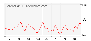 手機聲望改變圖表 Cellecor A40i