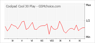 Диаграмма изменений популярности телефона Coolpad Cool 30 Play