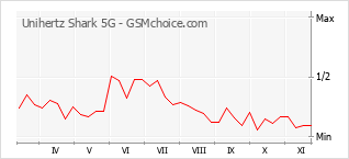 Traçar mudanças de populariedade do telemóvel Unihertz Shark 5G