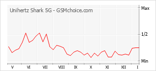 Диаграмма изменений популярности телефона Unihertz Shark 5G