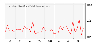 Grafico di modifiche della popolarità del telefono cellulare Toshiba G450