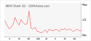 Populariteit van de telefoon: diagram 8849 Shark 5G
