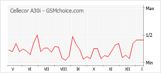 Popularity chart of Cellecor A30i