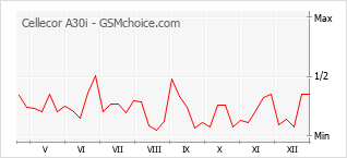 Gráfico de los cambios de popularidad Cellecor A30i