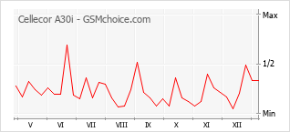 Le graphique de popularité de Cellecor A30i
