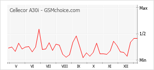 Traçar mudanças de populariedade do telemóvel Cellecor A30i