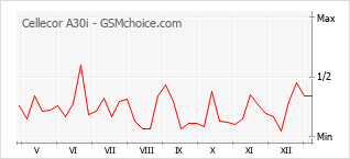 Диаграмма изменений популярности телефона Cellecor A30i